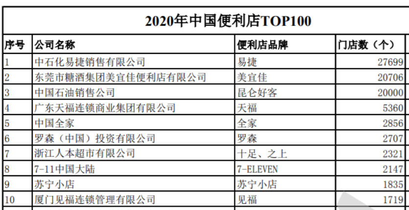 中國10大連鎖便利店排名