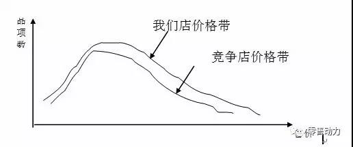 超市如何通過優(yōu)化價格帶來提升客單價？