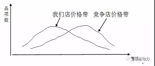 超市如何通過優(yōu)化價格帶來提升客單價？