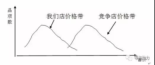 超市如何通過優(yōu)化價格帶來提升客單價？