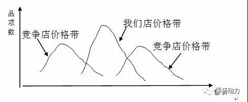 超市如何通過優(yōu)化價格帶來提升客單價？