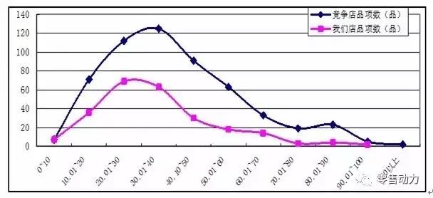 超市如何通過優(yōu)化價格帶來提升客單價？