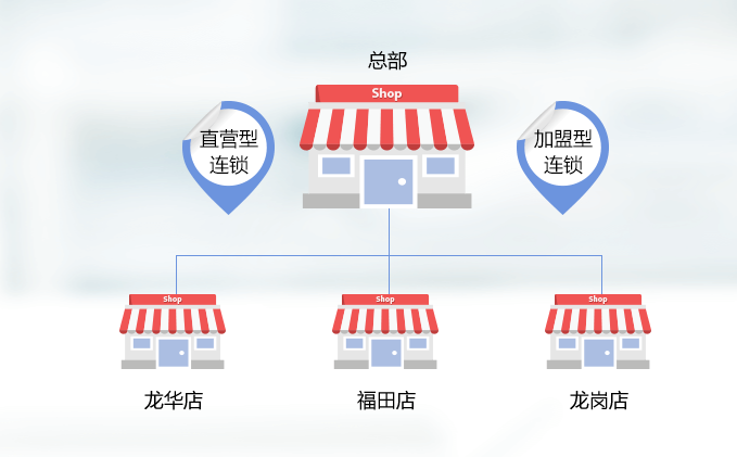 加盟商管理系統軟件，連鎖門店輕松管理！