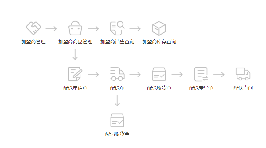 加盟商管理系統軟件，連鎖門店輕松管理！