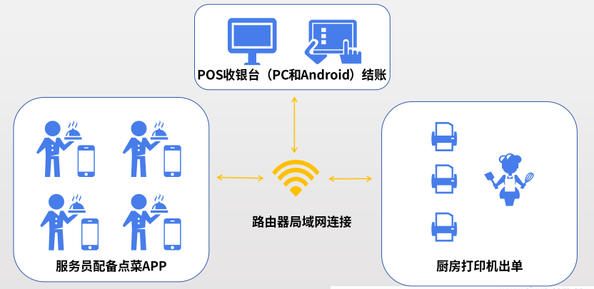 還沒用餐飲收銀系統?餐飲管理系統好用功能介紹