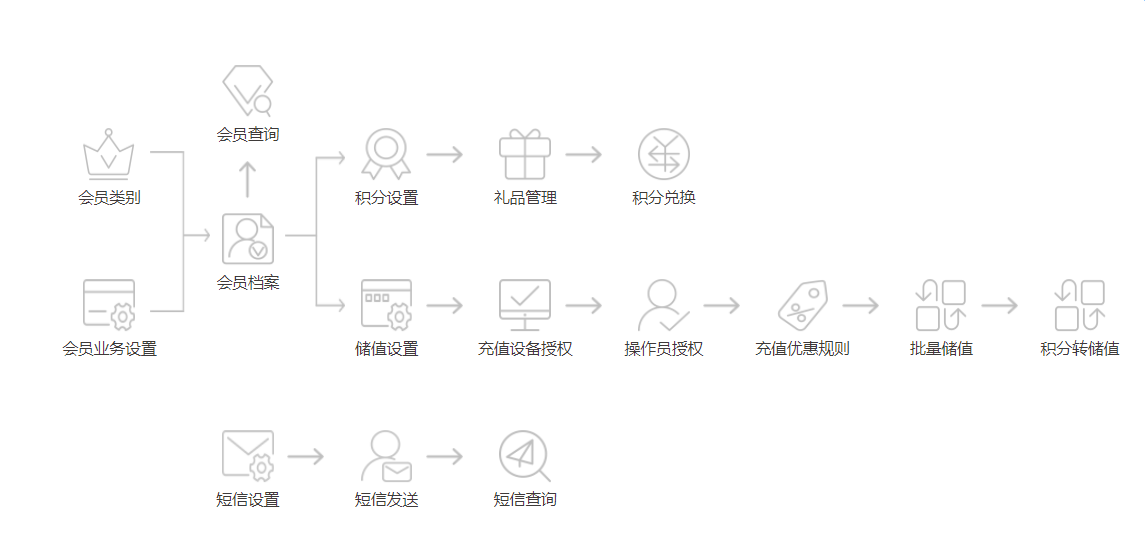 全民會員的時代,電影院當(dāng)然不能錯過會員管理系統(tǒng)