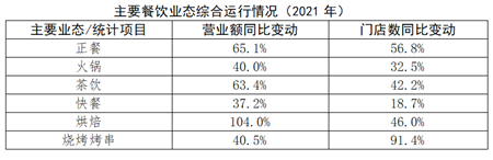 主要餐飲業態綜合運行情況