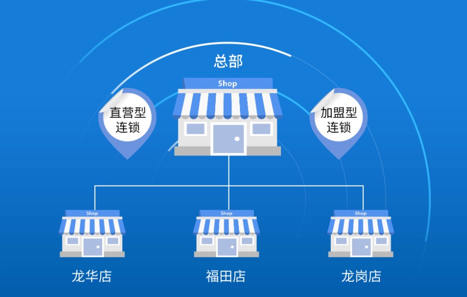 連鎖門店管理系統可以幫助門店解決哪些問題？