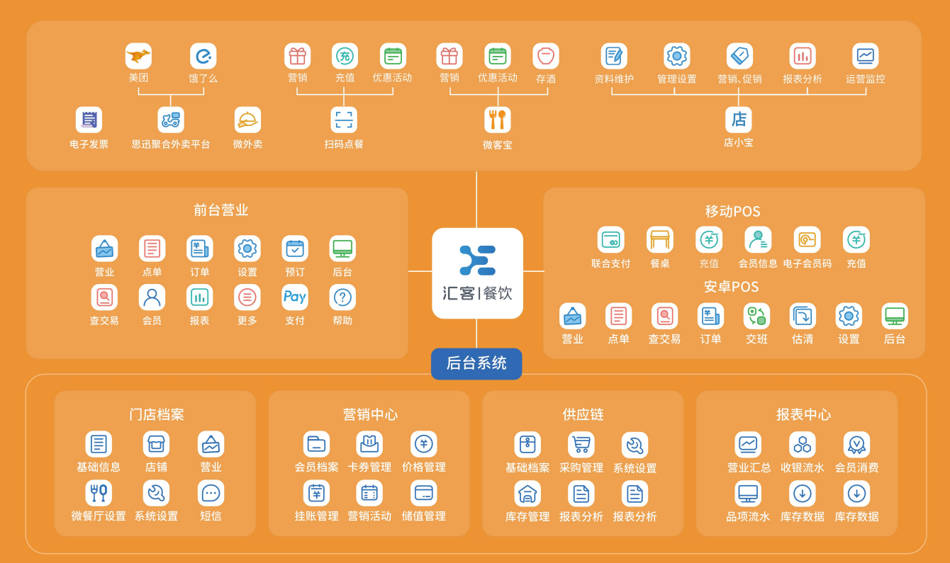 匯客餐飲收銀系統(tǒng)應(yīng)用功能