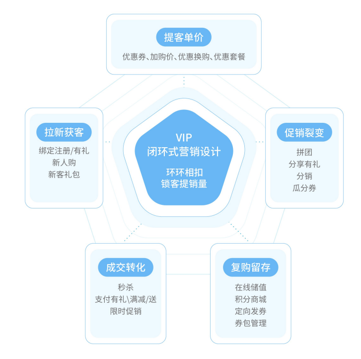 會(huì)員精準(zhǔn)營銷