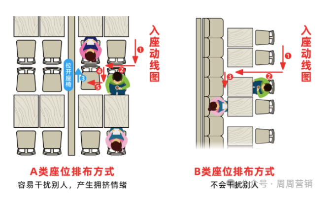 開店指南：門店動線設計，2個方向，3個細節(jié)