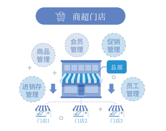 商店收銀系統(tǒng)如何選擇？具備哪些功能